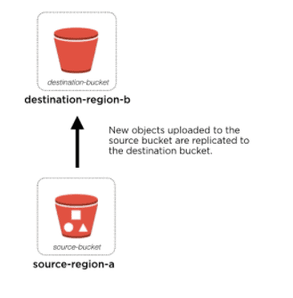 AWS Certified Developer Associate: Step-by-Step Hands-On, AWS S3 Cross Region