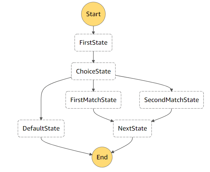 State Machines and Tasks