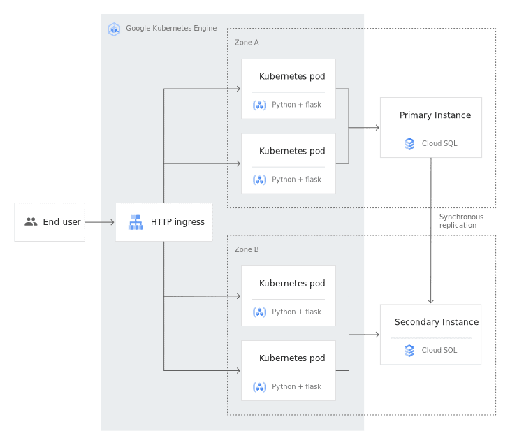Google Cloud SQL use-case