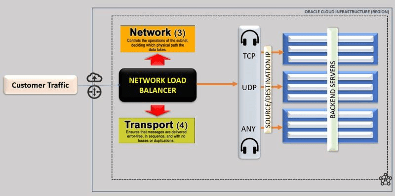 Network Load Balancer