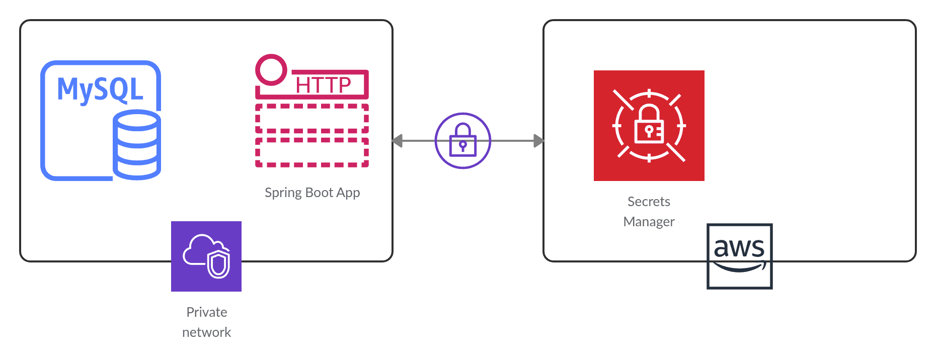 Who can use Secrets Manager
