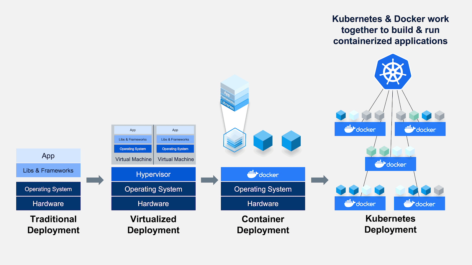 Kubernetes and Docker