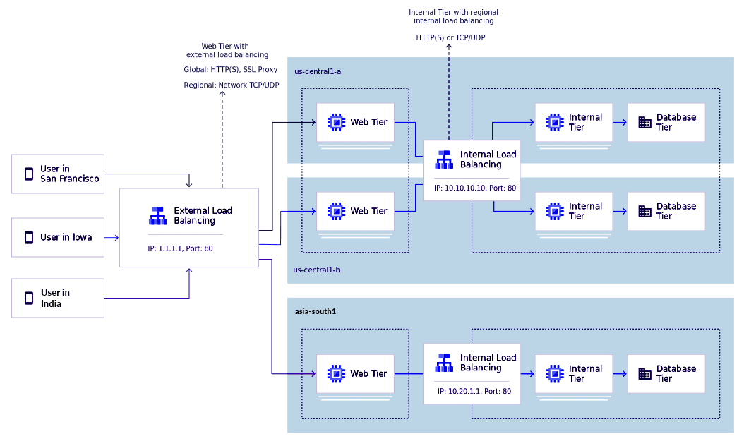 Cloud Load Balancing use-case