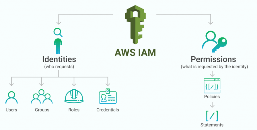 AWS Cloud Migration: AWS IAM