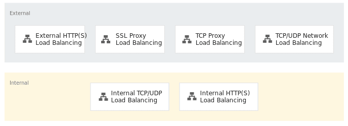 Google Cloud load balancing: Internal & External