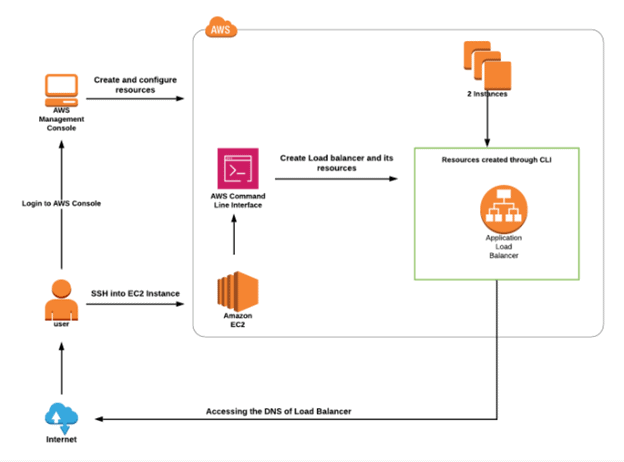 AWS Certified Developer Associate: Step-by-Step Hands-On