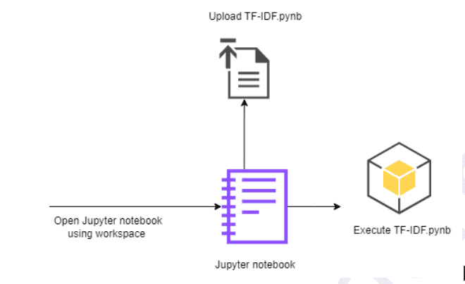 Preparing Data for TF-IDF with Sagemaker JupyterLab
