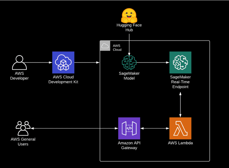 Using Amazon SageMaker JumpStart to load and use GPT from HuggingFace