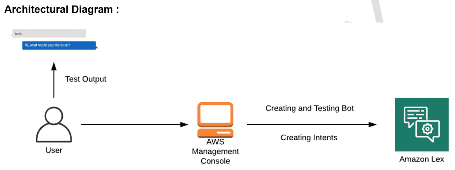 Build a sample chatbot using Amazon Lex