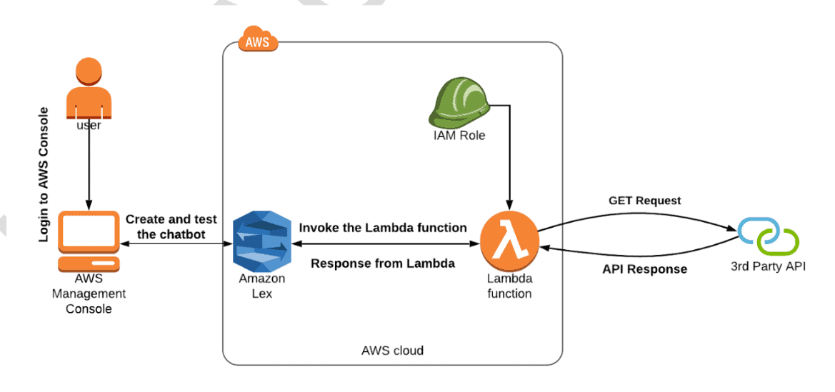 Amazon Lex Chatbot Using 3rd Party API