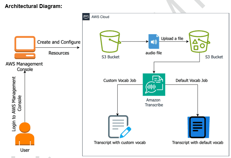 Enhancing Transcription Accuracy with Amazon Transcribe Custom Vocabulary