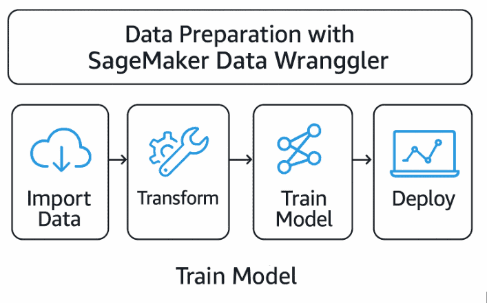 Training and Deploying ML Model with low code solution