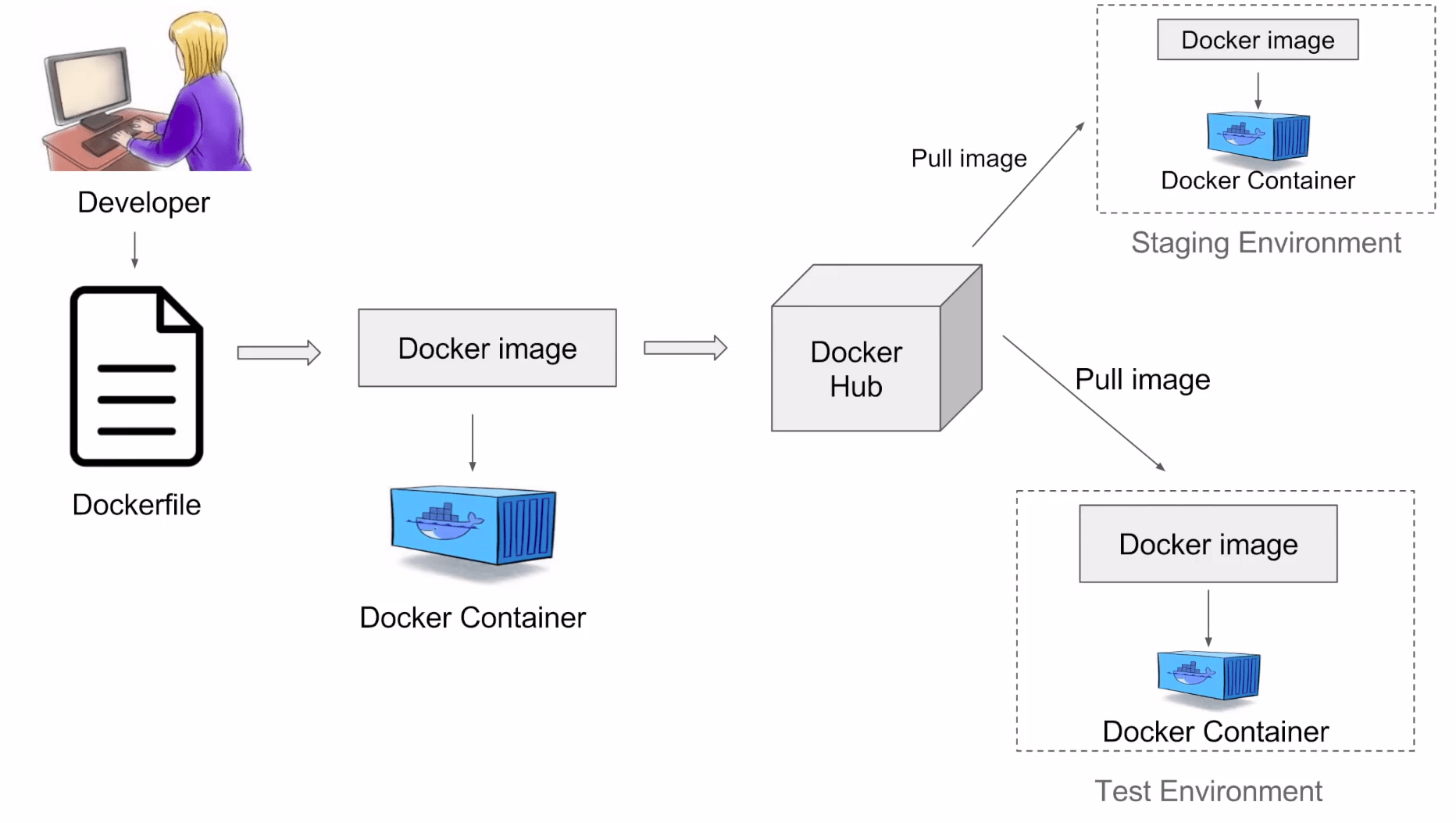 Docker Workflow