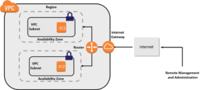 AWS Cloud Migration: AWS VPC