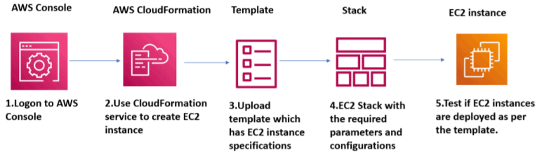 AWS CloudFormation Stack