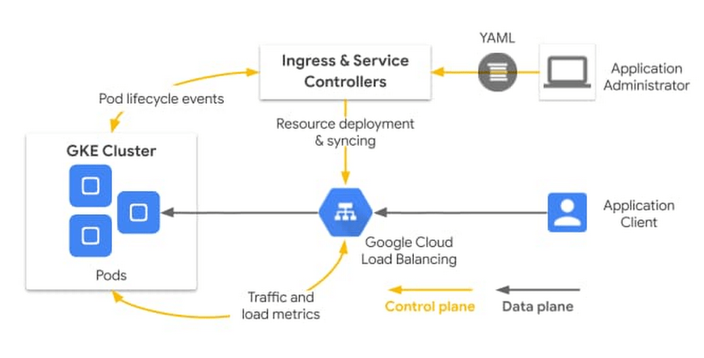 Applications of Google Kubernetes Engine