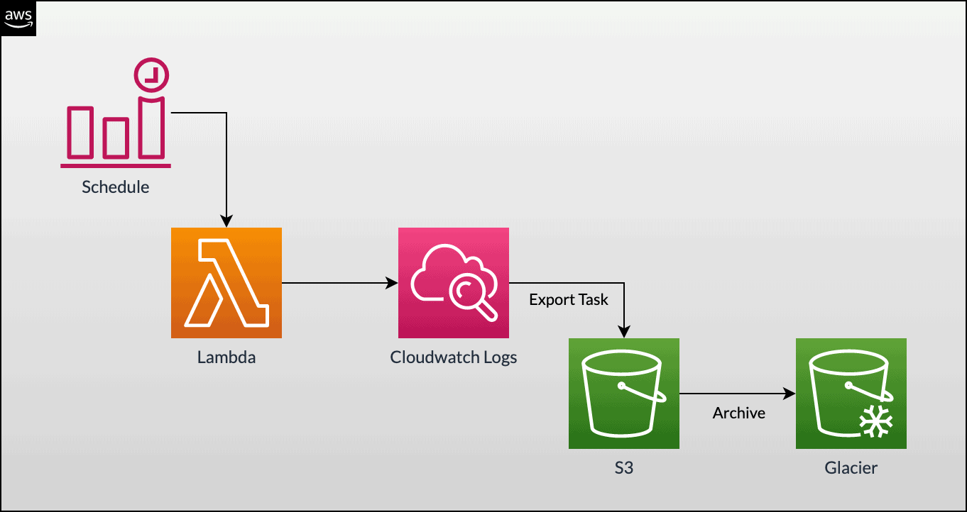 how the cloudwatch logs are stored