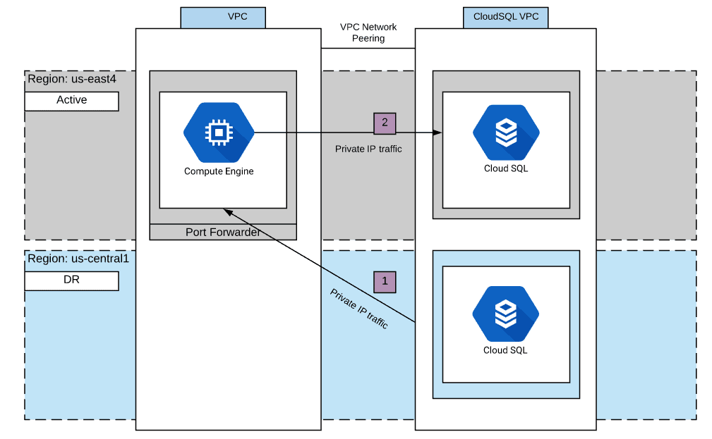 Google Cloud SQL cross region read replica