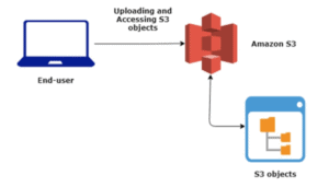 AWS Cloud Migration: AWS S3