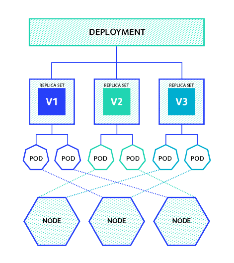Kubernetes Deployment
