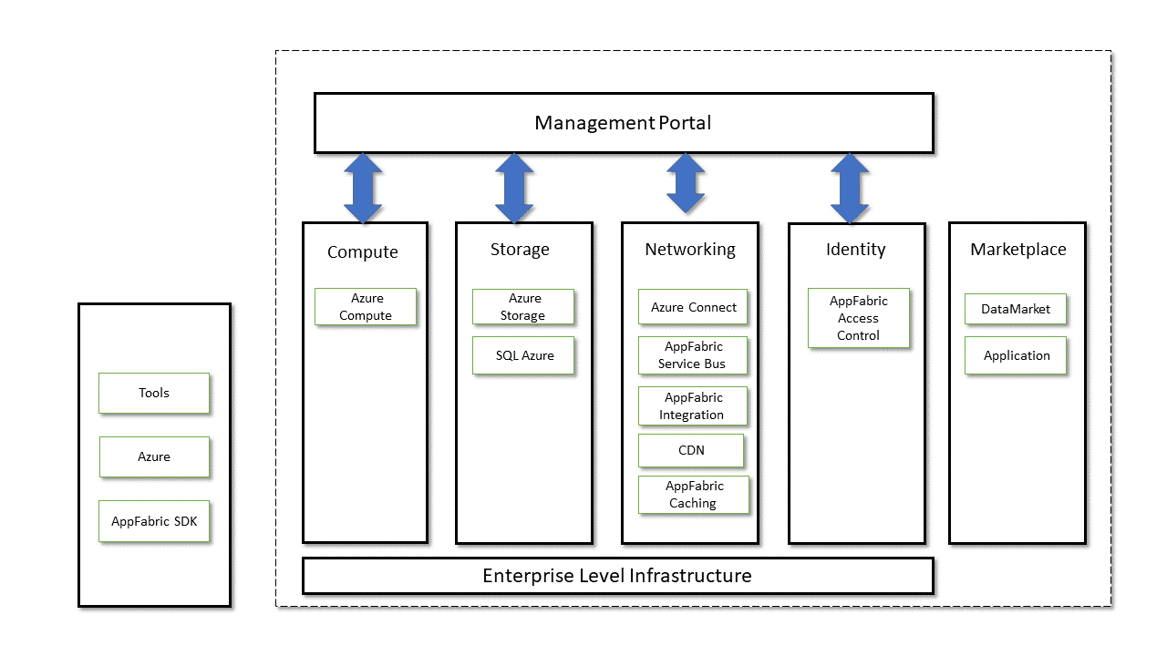 Azure Cloud Architecture
