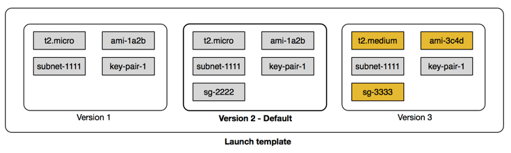 Auto-Scaling Launch Template