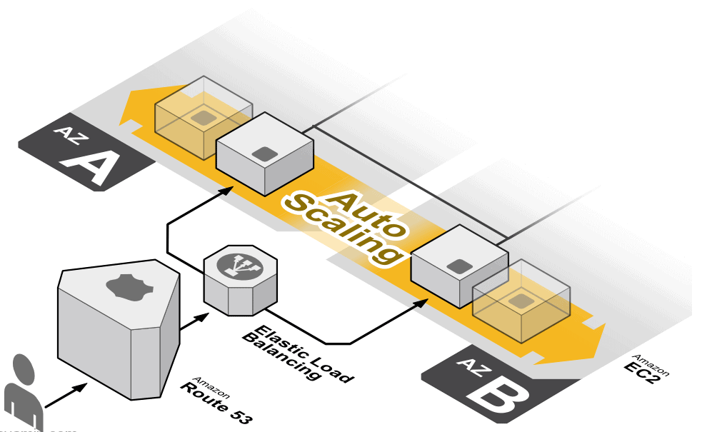 AWS Auto-Scaling