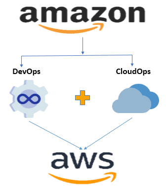 Amazon architecture