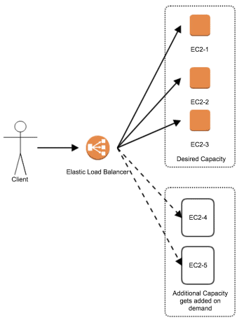 Application Auto Scaling
