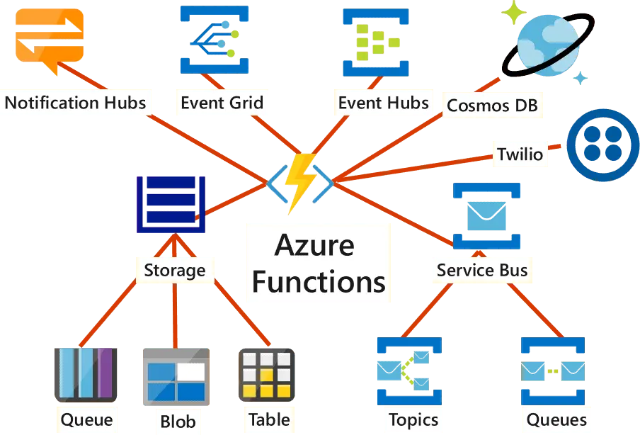 Azure function