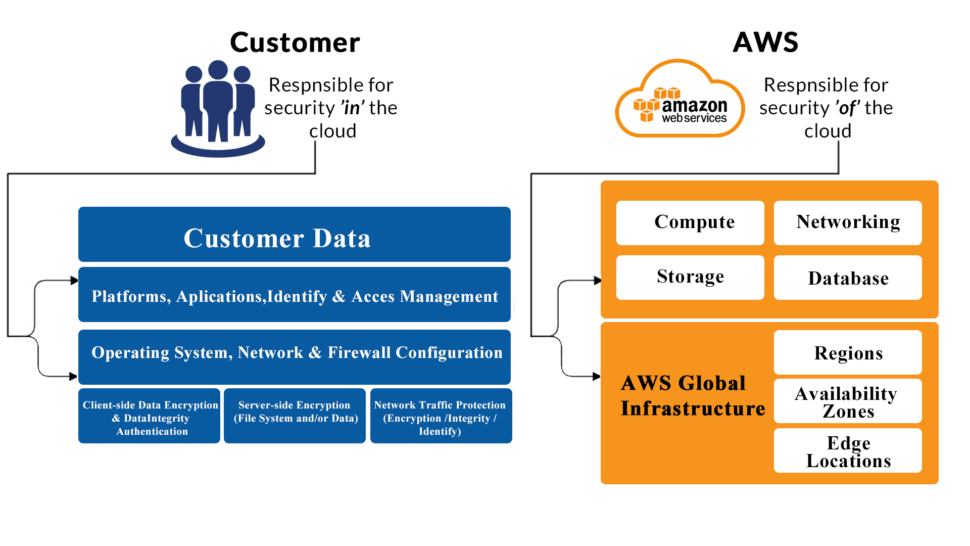 Shared Security Responsibility Model
