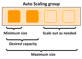 EC2 Auto-Scaling