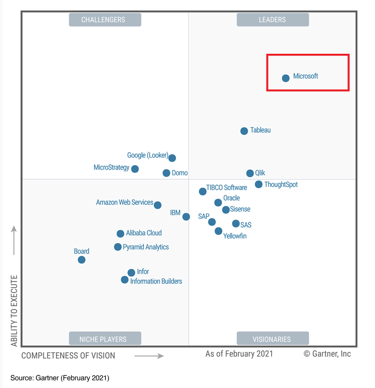 Gartner-report