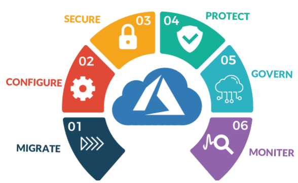 Azure Cloud Management