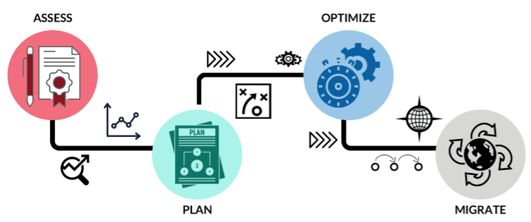 Azure Cloud Migration