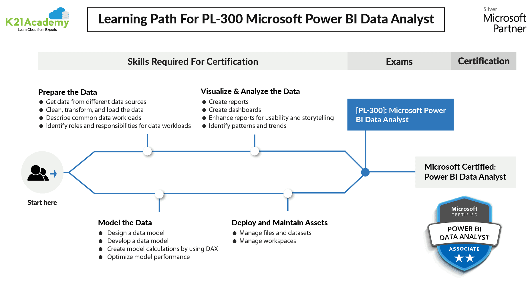 Data Analyst Roadmap