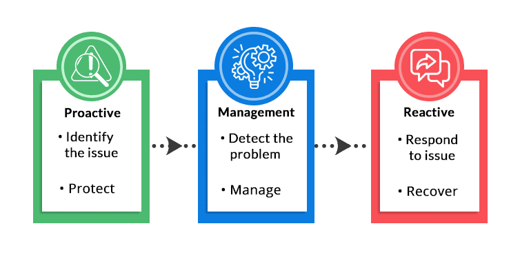 End-to-end Security management services