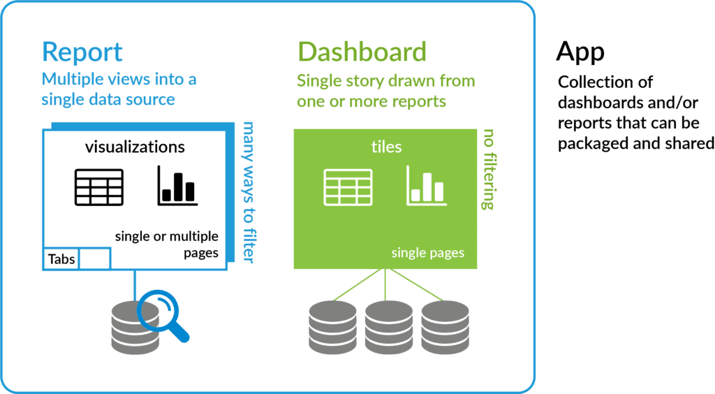 Power Bi report, dashboard, tiles,app