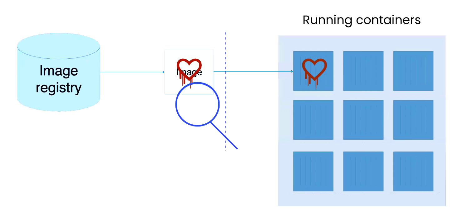 Scan Docker Image Vulnerability
