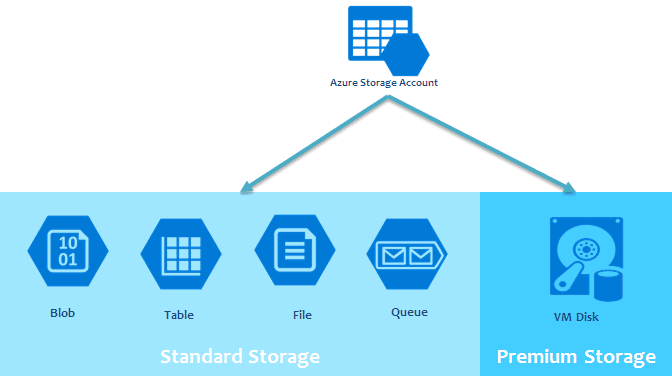 Azure storage