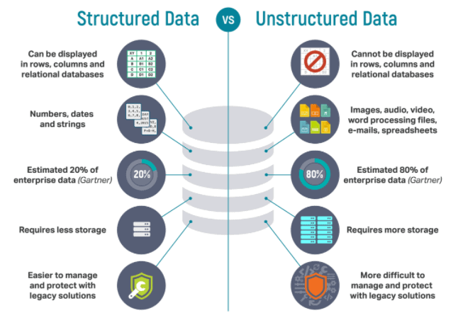 DP100 Questions Answers: Structured VS Unstructured
