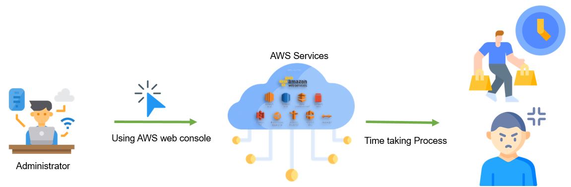 AWS Web console before AWS cli