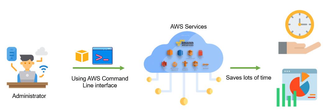 AWS Command-line interface after AWS cli
