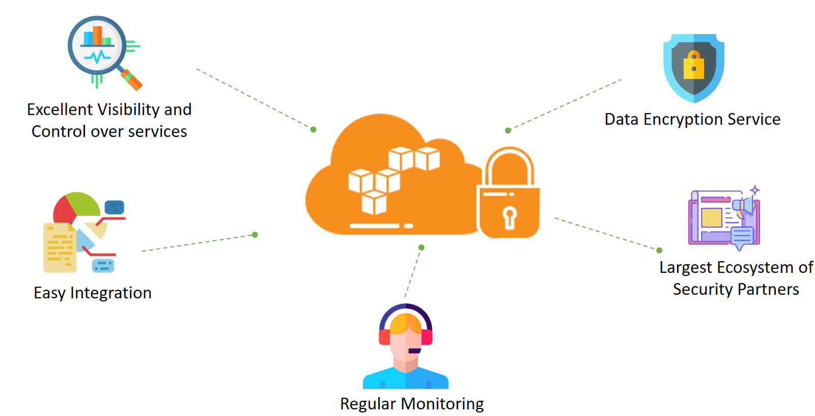 benifits of aws security and compliance