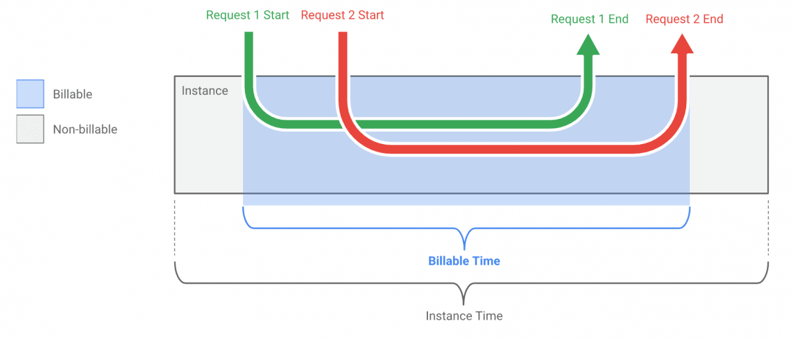 Google Cloud Run pricing