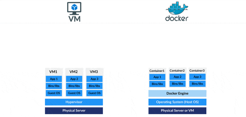Container vs VM