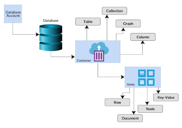 Microsoft CosmosDB Architecture
