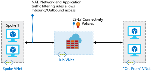 Azure firewall in Hub model