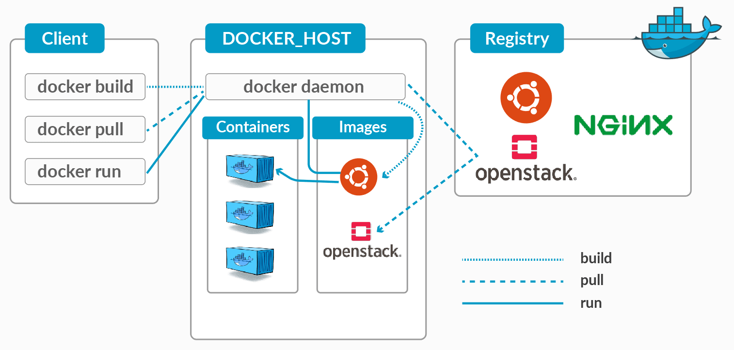 Docker Architecture