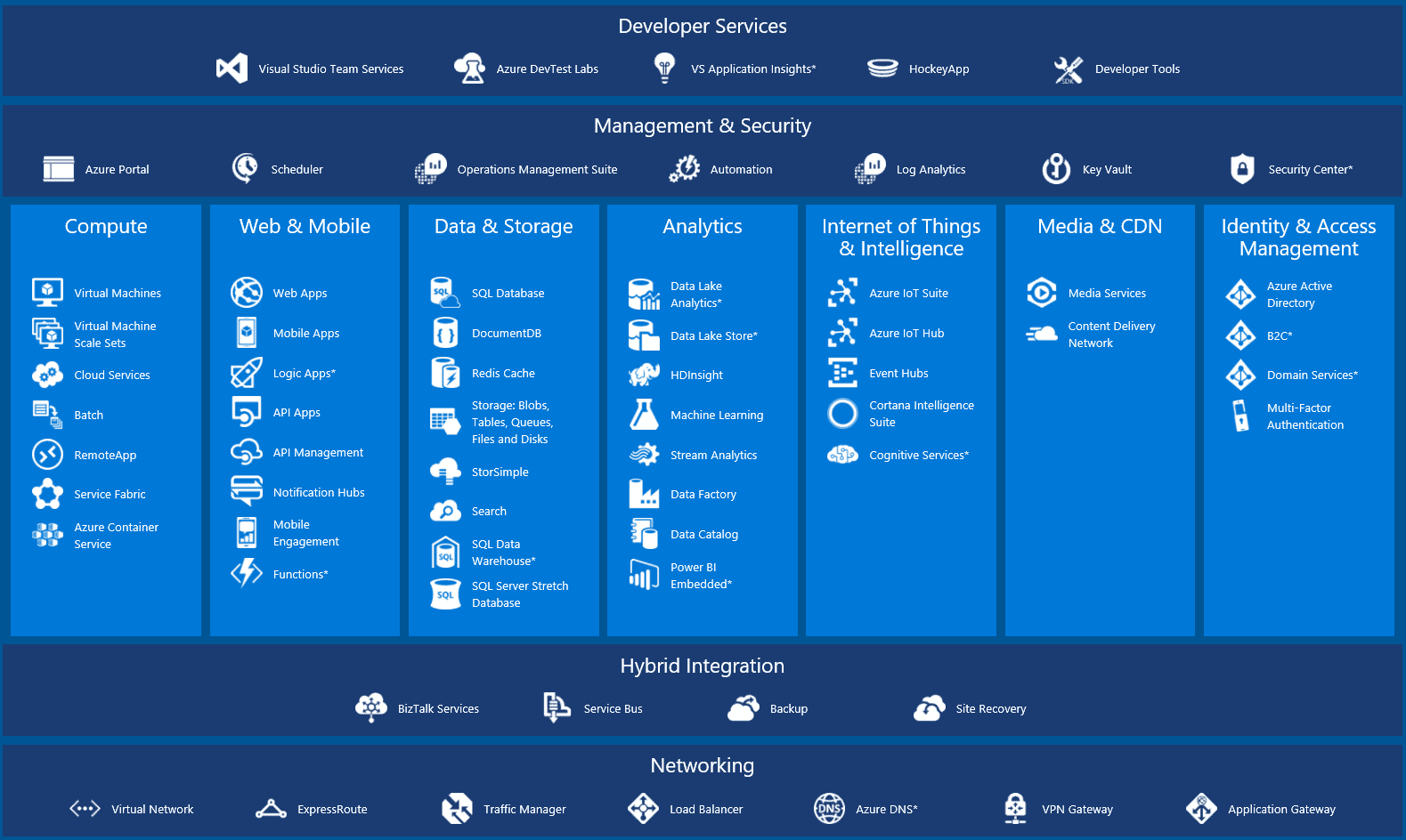 Azure Services
